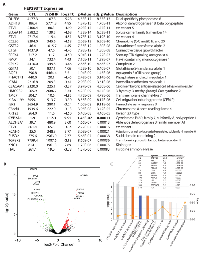 Figure 4:  Gene expression changes in LY2874455-treated Hep293TT cells. 