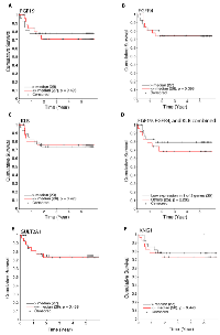 Figure  6:  Expression  of  FGF19,  FGFR4,  β-Klotho,  SULT2A1,  and  KNG1  in  hepatoblastoma  tumors  and  patient  survival. 