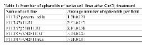 Table 1: Number of spheroids of series cell lines after CoCl2