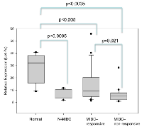 Figure 2: Decreased let-7c expression correlates with incidence and progression of muscle invasive bladder cancer,  and with resistance to platinum-based chemotherapy. 