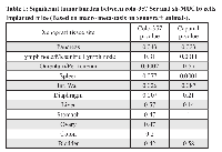 Table 1:  Significant tumor burden between colo-357 Scr and sh-MUC16 cells  implanted mice (Based on macro metastasis on xenograft animals).