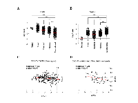 Figure 6:  Expression of  GNG4 and CXCR4 in different GBM subtypes. 