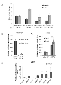 Figure  4:  The Wnt/  β-catenin  pathway  represses  MUC4  transcription. 