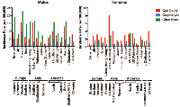 Figure 1: Age-standardized head and neck cancer incidence rates by sex and subsite for various global cohorts Incidence  rates per 100,000 for males and females in various global cohorts with cancers of the oral cavity, oropharynx, or other  head and neck sites. 