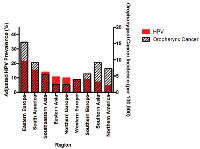 Figure 2:  Adjusted cervical HPV infection prevalence among women with normal cytology and oropharyngeal cancer  incidence among men by geographic region [66, 69]. 