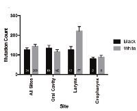 Figure 4:  Total mutation load in black and white patients in the TCGA HNSCC cohort. 