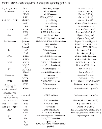 Table 1:  cDNAs activating defined oncogenic signaling pathways.