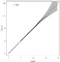 Figure 1: Q-Q plot of observed versus expected chi2  test statistics in Texas population.