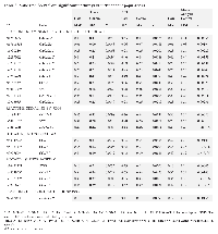 Table 3: Validated SNPs from significant pathways in independent populations