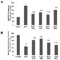 Figure 7:  Antioxidants alleviate Amitriptyline-induced mitochondria dysfunction. 