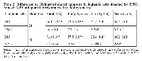 Table  2:  Differences  in  Givinostat-induced  apoptosis  in  leukemia  cells  detected  by  FITC- Annexin V/PI and quantitatively analyzed by flow cytometry#