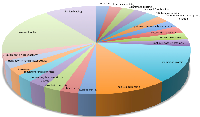 Figure 2:  Pie chart showing the distribution of GO categories for the 38 differentially expressed genes in the 3D7 strain  after 5 hours of incubation with 100 nM melatonin.