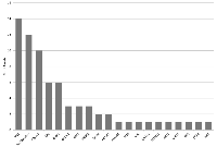 Figure 3:  Mutational aberrations detected by next-generation sequencing of the 50 patients within the ONCO-T- PROFILE project.