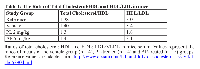 Table 1:  The Ratio of Total Cholesterol/HDL and HDL/LDL in mice  Study GroupTotal Cholesterol/HDLHDL/LDL