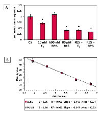 Figure 9:  Effect of RES, E2 and BPA alone and in combination on ESR1 levels in T-47D breast cancer cells. 