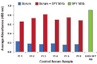 Figure 1: Antibody detection by ELISA. 