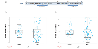 Figure 5:  Analysis of selected ERG3 epitopes against ERG AAbs. 