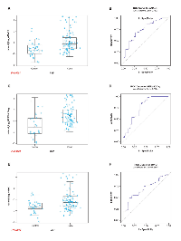 Figure 7:  Boxplots of the reactivities of the AAbs to A. 