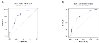 Figure 8:  Receiver operator characteristic analysis of a panel of AAbs. 