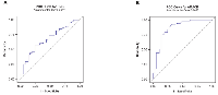 Figure 9: Receiver operator characteristic analysis of AAbs in an independent cohort of CaP patients. 