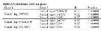 Table 2:  Correlation between genesGene 1  Gene 2RP-value