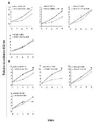 Figure 5:  Role of PDGFRB in cellular growth, following treatment with chemotherapeutic drugs. 