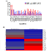 Figure  3:  SPARC  regulated  differentially  expressed  miRNAs  in  medulloblastoma  cells. 