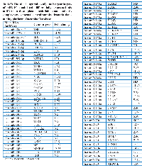 Table 5:  The fold change values of putative gene targets  of  SPARC  modulated  differentially  expressed  six  miRNAs in desmoplastic medulloblastoma patient’s  samples versus normal control samples, from the data- mining platform, Oncomine Database. MicroRNA  (miRNA)
