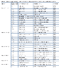 Table 6:  Expression and functional relationships of identified six miRNAs and their role in other disease states.