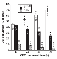 Figure 2:  CPX induces accumulation of Rh30 cells at  G1 phase of the cell cycle in a time-dependent manner. 