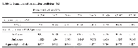 Table 1:  Summarized correlation coefficient (R) 