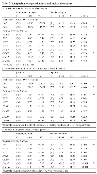 Table 2:  Comparison of expression level and methylation status