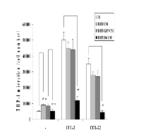 Figure 4:  D6/ACKR2 receptor scavenging activity in infected BHT cells. 