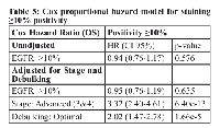 Table 5: Cox proportional hazard model for staining  ≥10% positivity