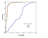 Figure 2: ROC curves for E2F1, E2F2 and E2F3 in  discriminating KIRC from normal controls.