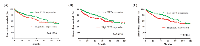 Figure 4:  Kaplan-Meier survival curves for DFS in KIRC patients stratified by median of E2F1, E2F2 and E2F3. 