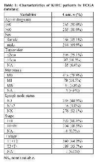 Table 1:  Characteristics of KIRC patients in TCGA  database