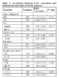 Table 2:  Association between E2F1 expression and  clinical characteristics in KIRC patients