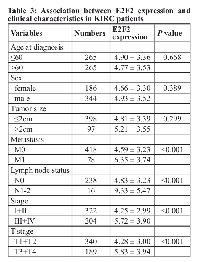 Table 3: Association between E2F2 expression and  clinical characteristics in KIRC patients