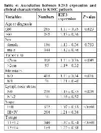 Table 4: Association between E2F3 expression and clinical characteristics in KIRC patients