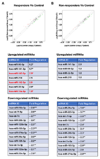 Figure 4:  Expression analysis of miRNAs in FFPE samples from different therapy response groups. 