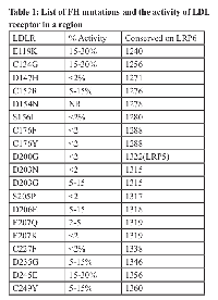 Table 1:  List of FH mutations and the activity of LDL  receptor in a region
