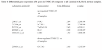 Table 4:  Differential gene expression of 6 genes in TNBC-25 compared to all Luminal A/B, Her2, normal samples.