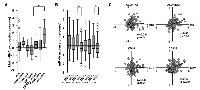 Figure 2:  Correlation of c-Met  with ALDH1A3  and CD133  at gene expression level in tumor stage III and IV of breast  cancer. 