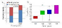Figure 4:  Association of mdig expression with the grades of pancreatic adenocarcinomas. 