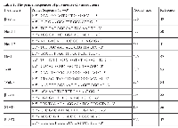 Table 2:  The primer sequences of polymerase chain reactions