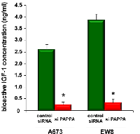 Figure 5:  Pappalysin-1 silencing results in reduced  bioactive IGF-1 levels in Ewing sarcoma secretome. 