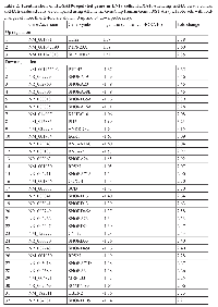 Table 2:  Identification of HOXA10-regulated genes in LN18 cells.  