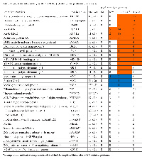 Table 1:  proteins interacting with ET-MYC (identified by proteomic analysis).  