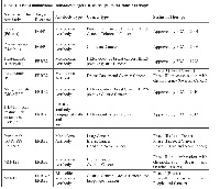 Table 1:  List of monoclonal antibodies target ERBB receptors for cancer therapy